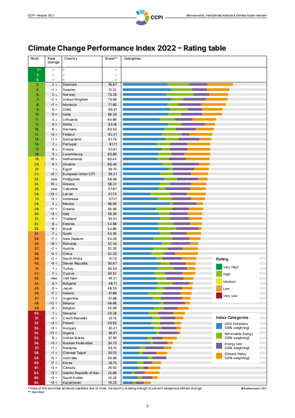 CAN：2022年气候变化绩效指数_第7页