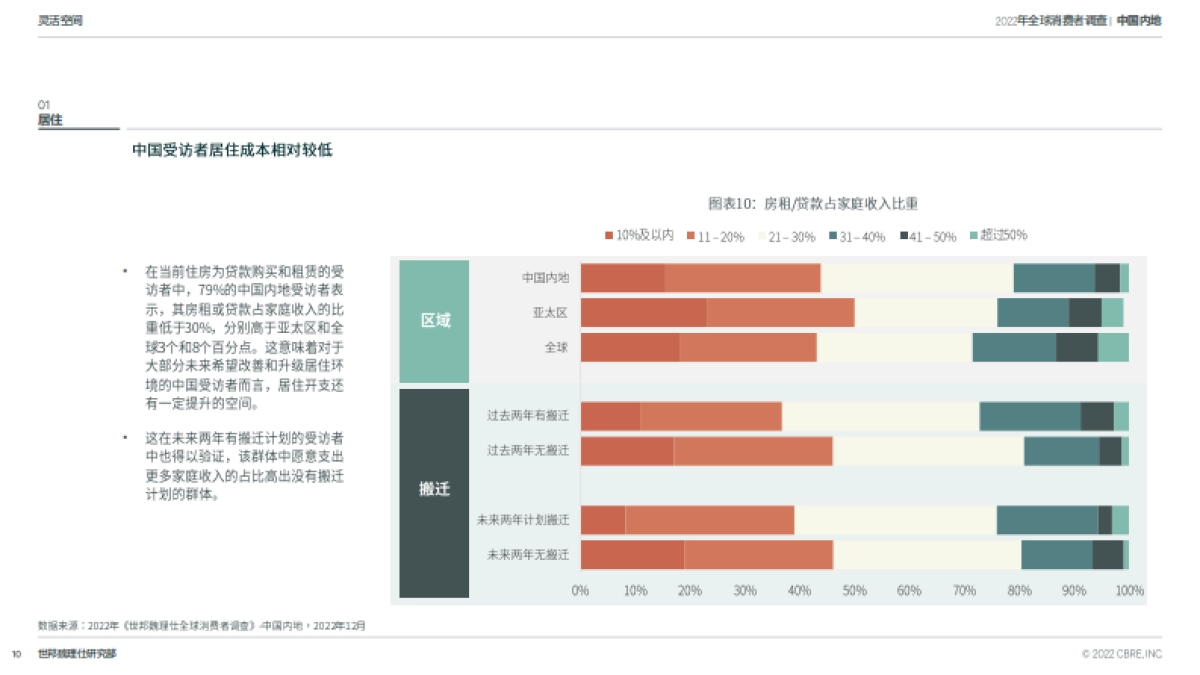 CBRE-2022中国跨世代消费者调查_第10页