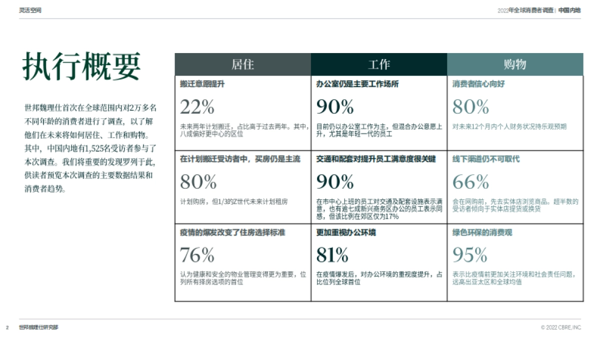 CBRE-2022中国跨世代消费者调查_第2页
