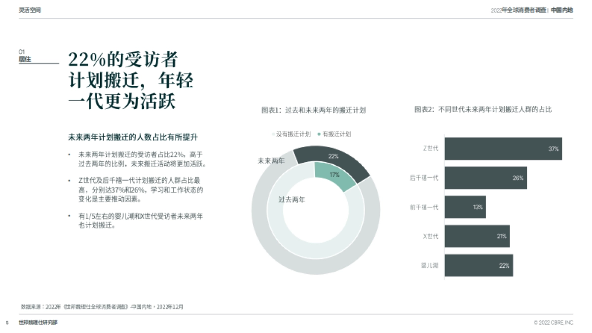 CBRE-2022中国跨世代消费者调查_第5页
