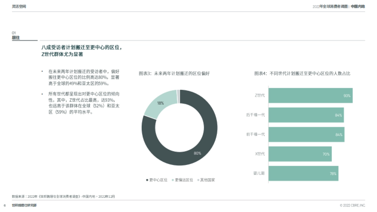 CBRE-2022中国跨世代消费者调查_第6页