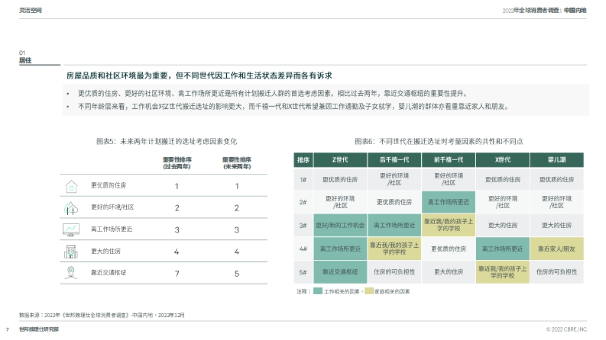 CBRE-2022中国跨世代消费者调查_第7页