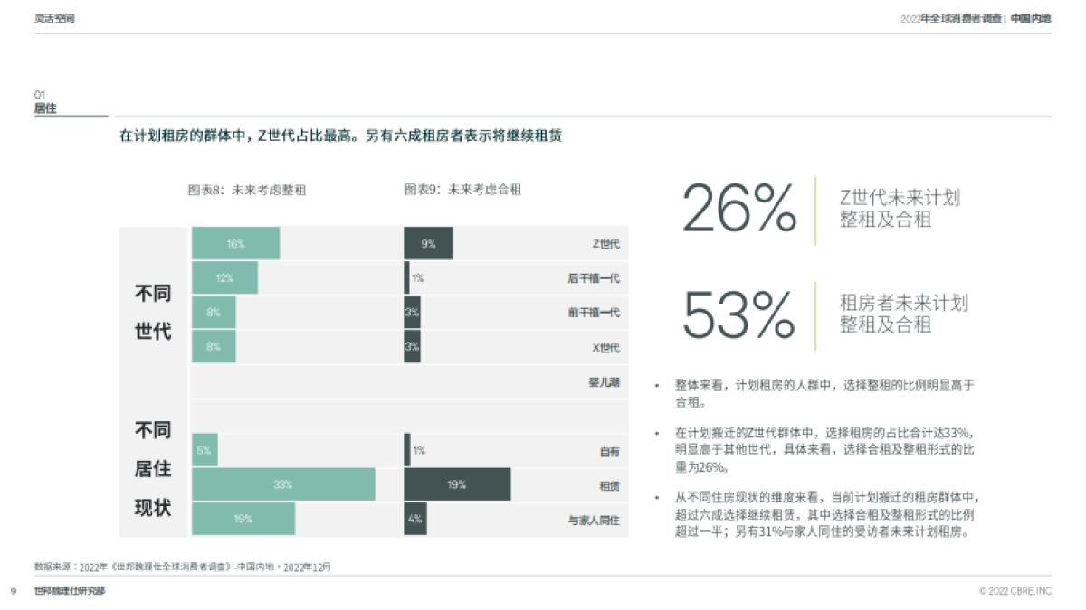 CBRE-2022中国跨世代消费者调查_第9页