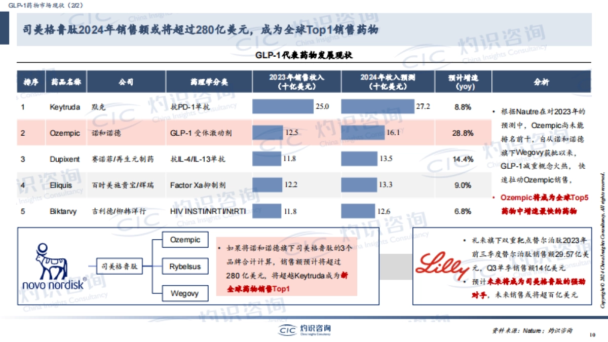 CIC灼识咨询_GLP-1行业蓝皮书_第10页