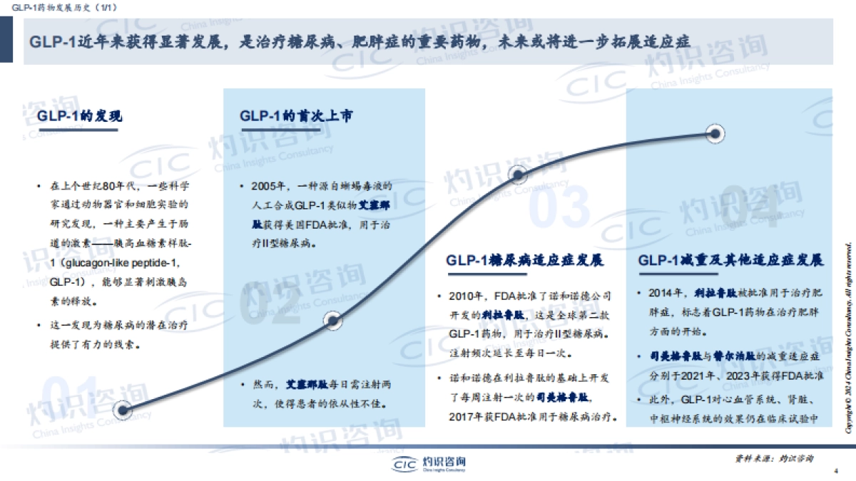 CIC灼识咨询_GLP-1行业蓝皮书_第4页