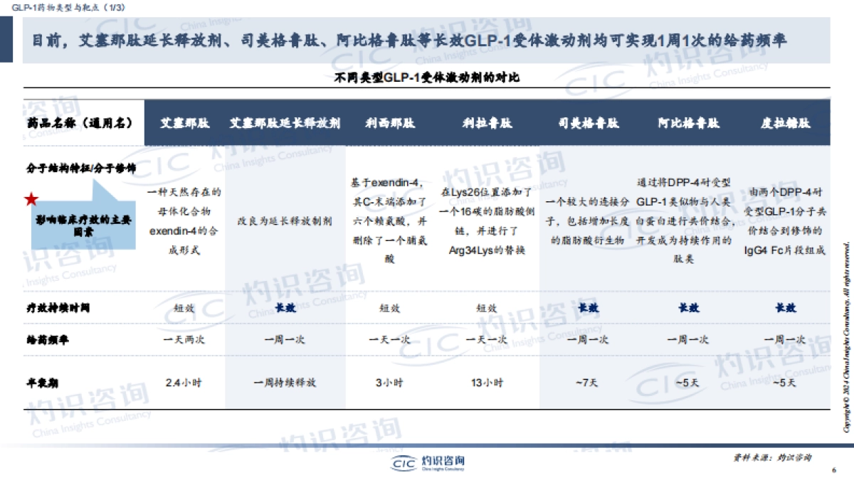 CIC灼识咨询_GLP-1行业蓝皮书_第6页
