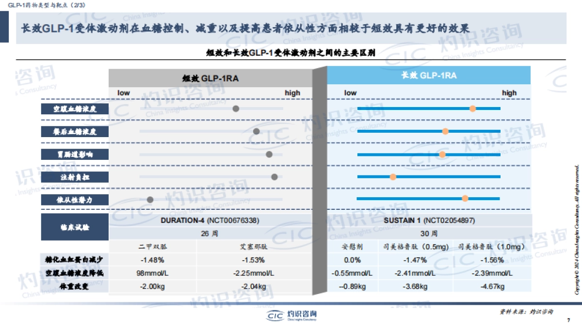 CIC灼识咨询_GLP-1行业蓝皮书_第7页