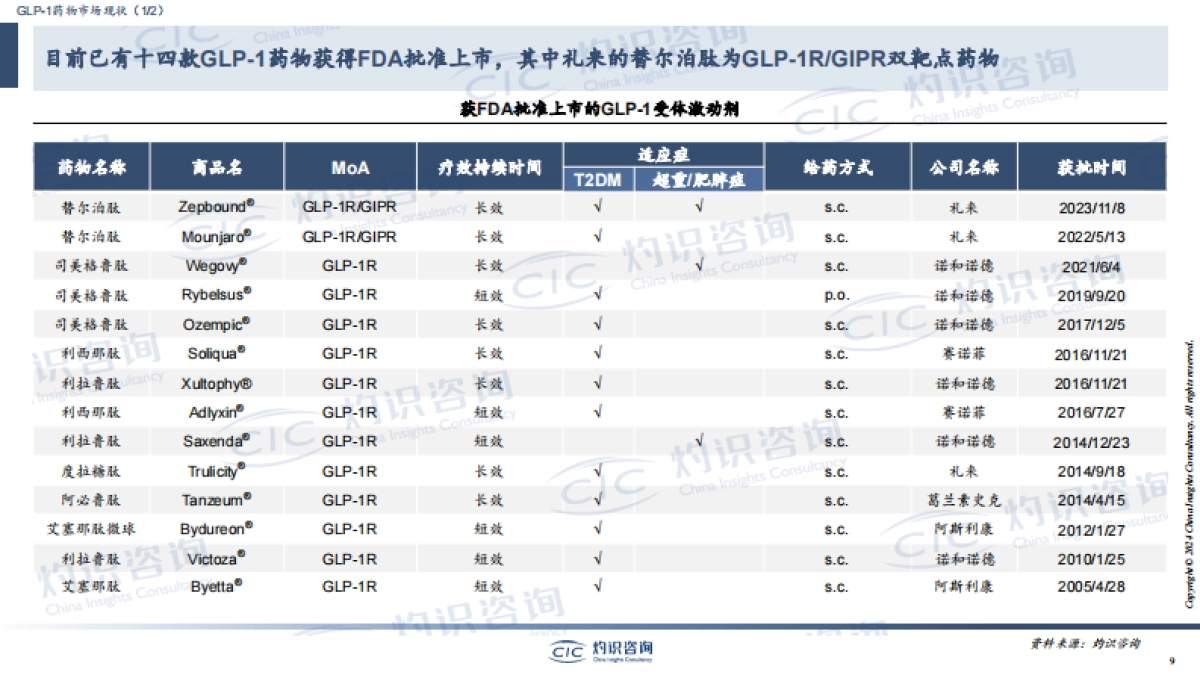 CIC灼识咨询_GLP-1行业蓝皮书_第9页