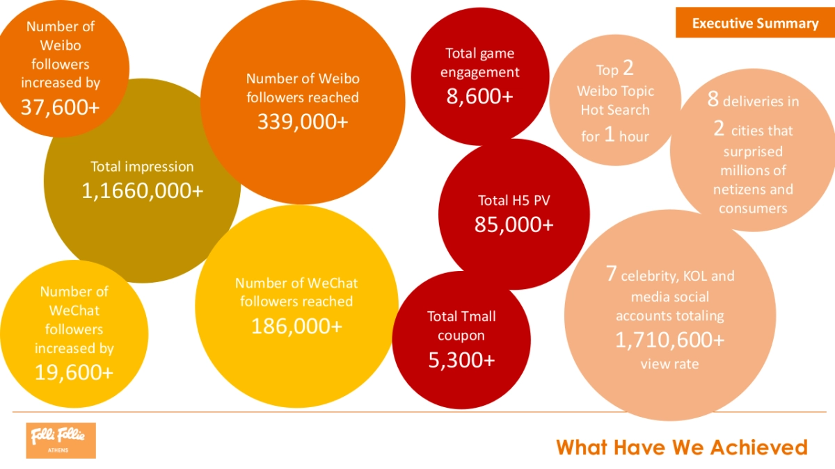 FF  Campaign Wrap-up Report_Edelman_第3页
