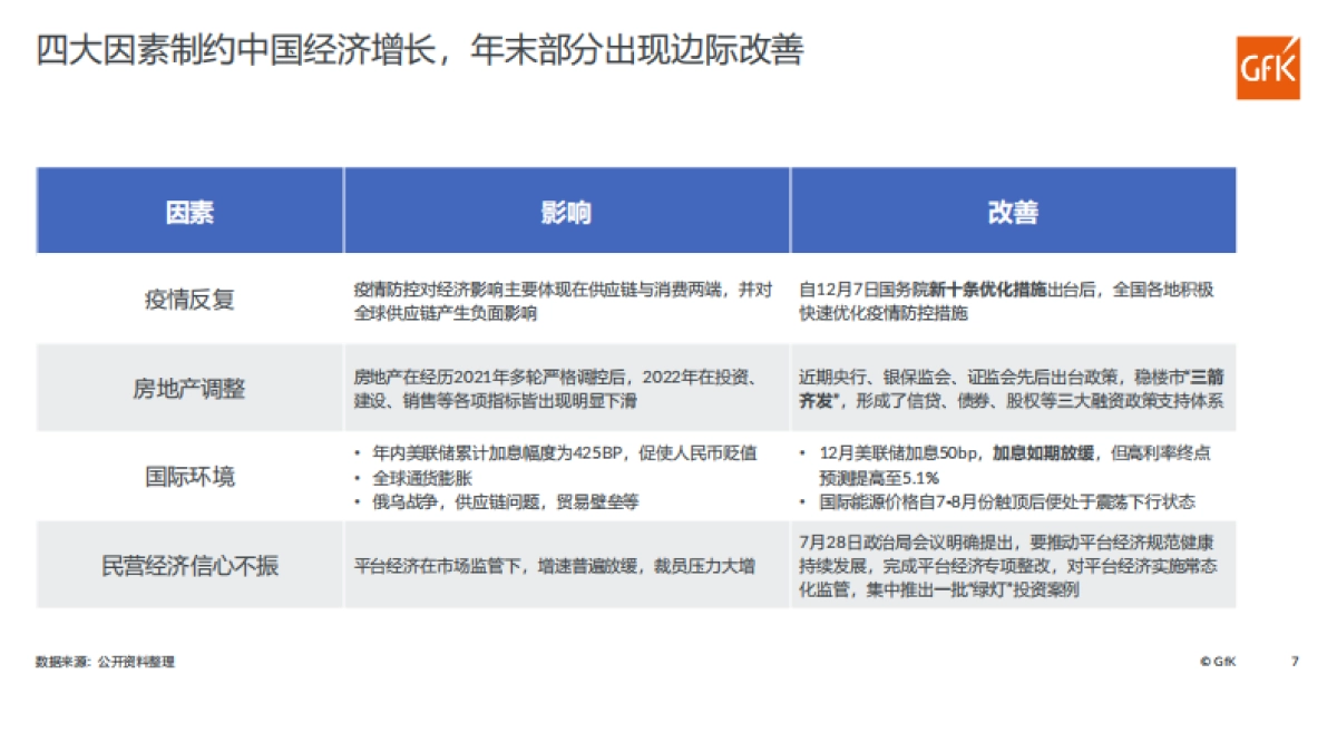 Gfk：2022年新变量下的中国家电市场_第7页