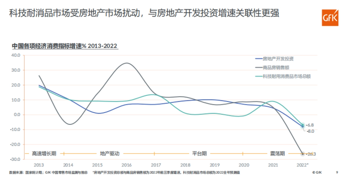 Gfk：2022年新变量下的中国家电市场_第9页
