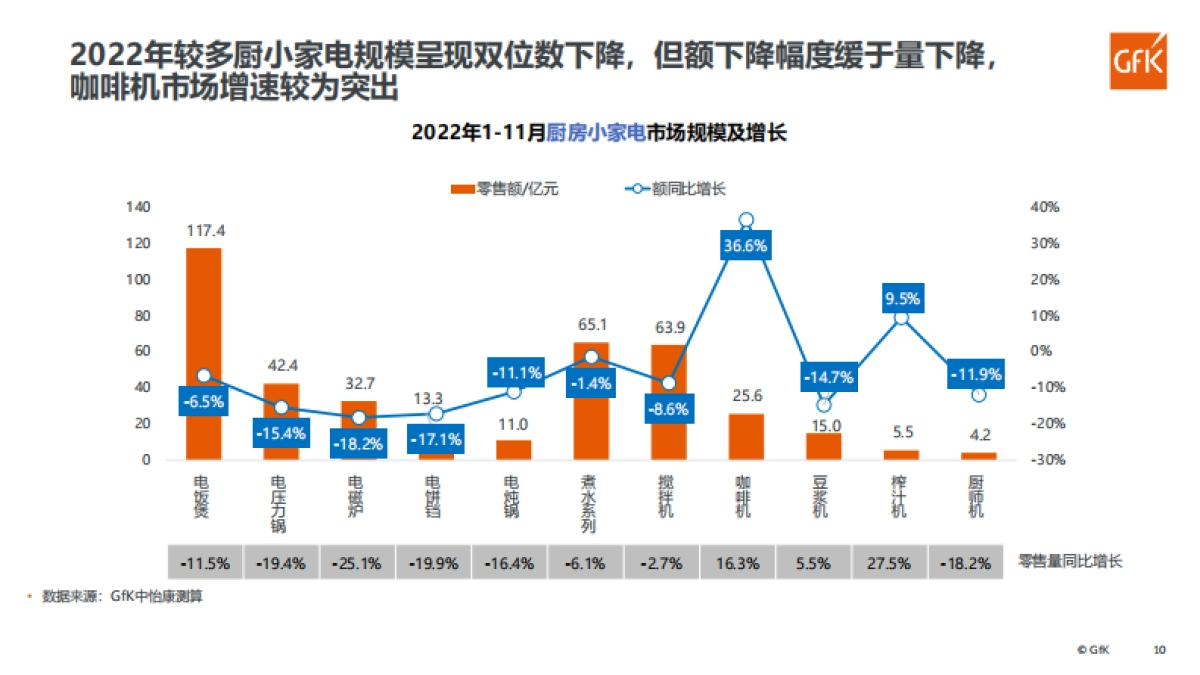 Gfk：品质家电，品质生活：中国小家电市场分析_第10页
