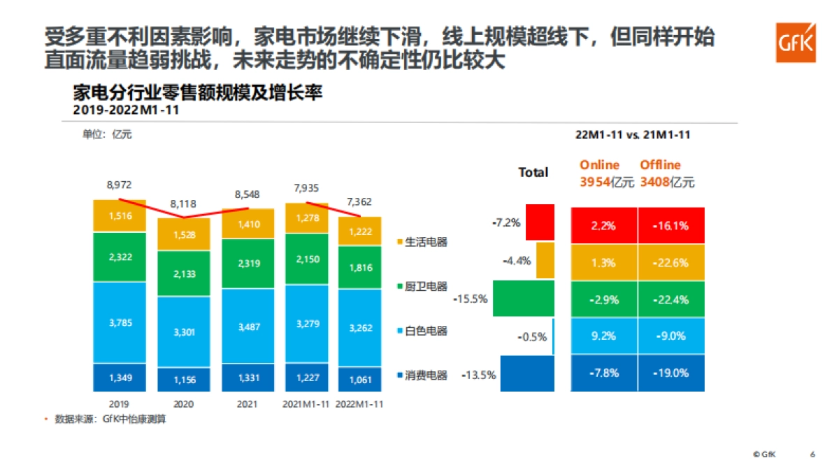 Gfk：品质家电，品质生活：中国小家电市场分析_第6页