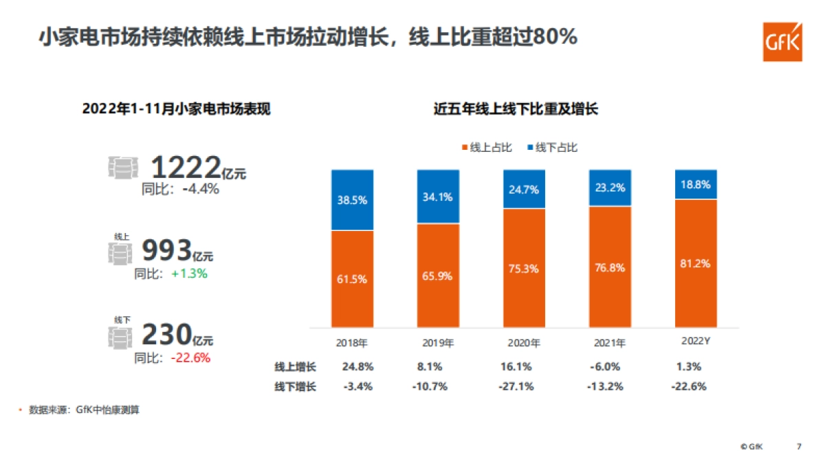 Gfk：品质家电，品质生活：中国小家电市场分析_第7页