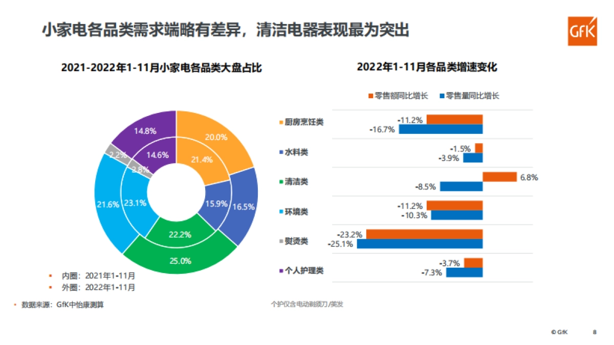 Gfk：品质家电，品质生活：中国小家电市场分析_第8页