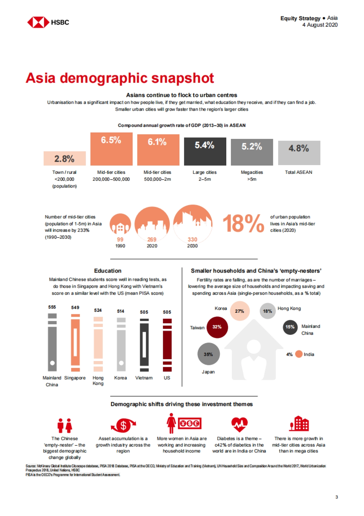 HSBC-亚洲人口结构大转变背后的投资机会：老龄化、空巢青年和女性的未来_第3页
