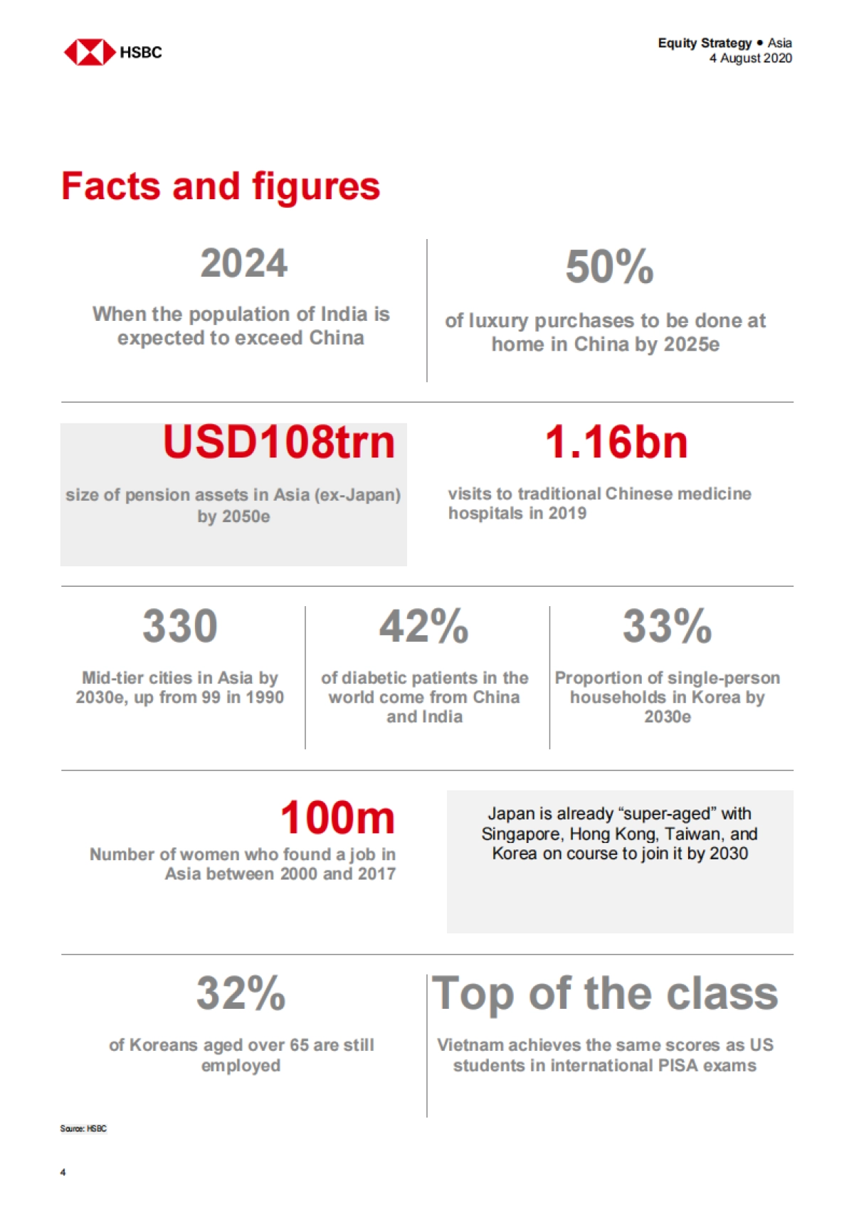 HSBC-亚洲人口结构大转变背后的投资机会：老龄化、空巢青年和女性的未来_第4页