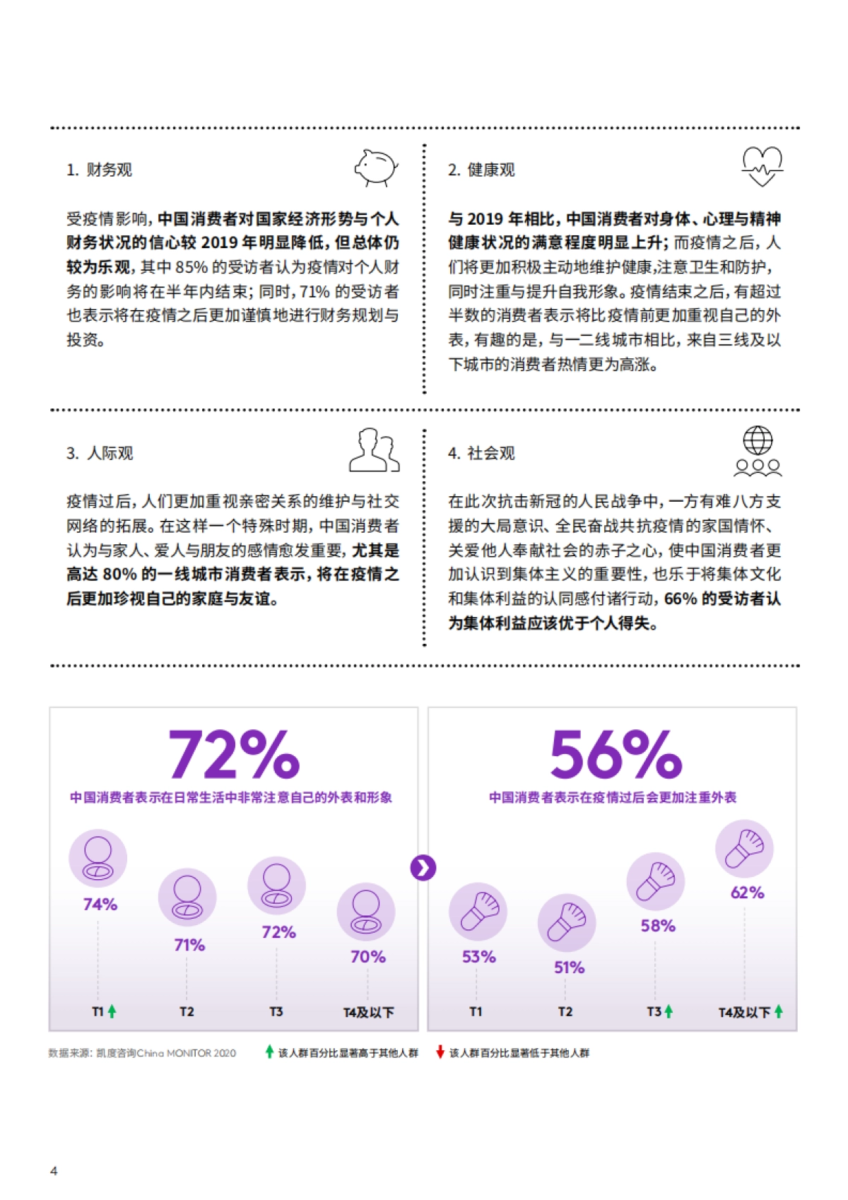 kantar-后疫情时代，中国消费者的价值观变化_第4页