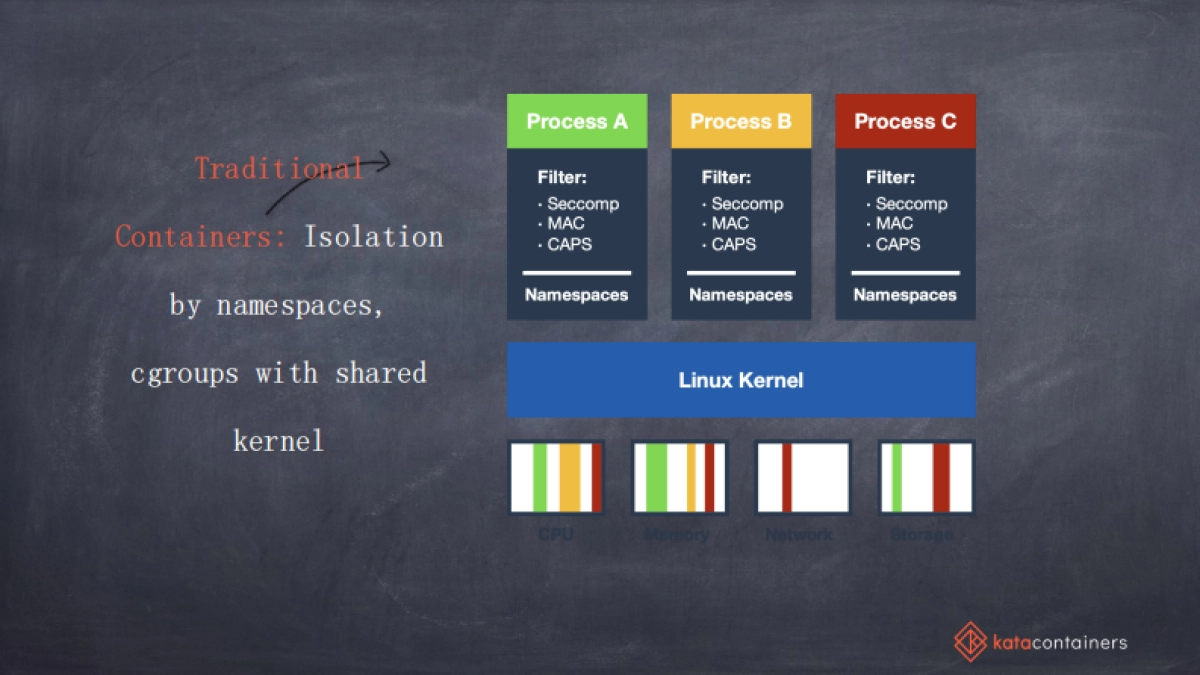 Kata Containers 云原生服务的一块坚定基石_第3页