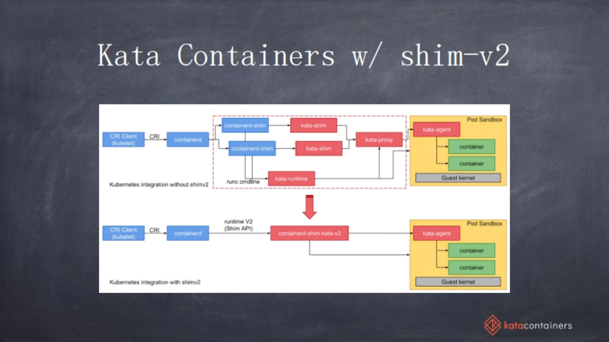 Kata Containers 云原生服务的一块坚定基石_第8页