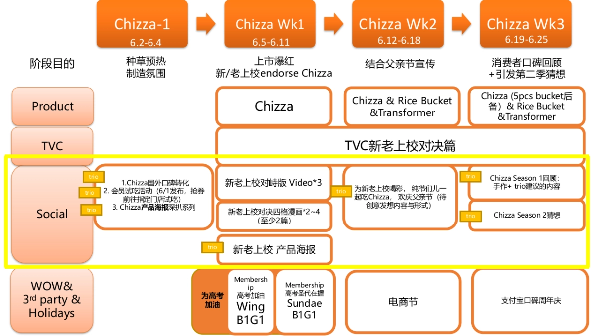 KFC Chizza Launch Campaign_3rd Round_第3页