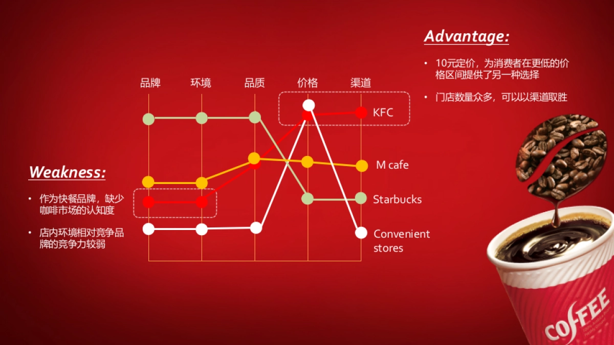 KFC coffee social communication plan_第3页