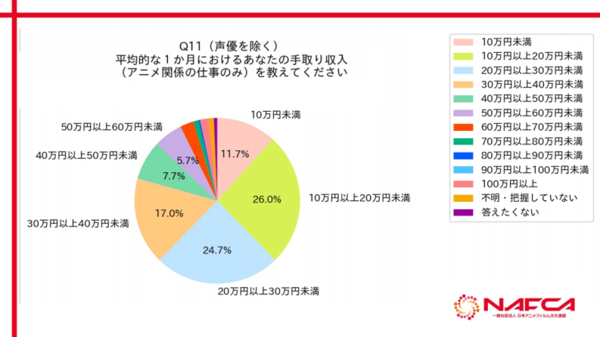NAFCA：2024年日本动漫行业从业者调查_第10页