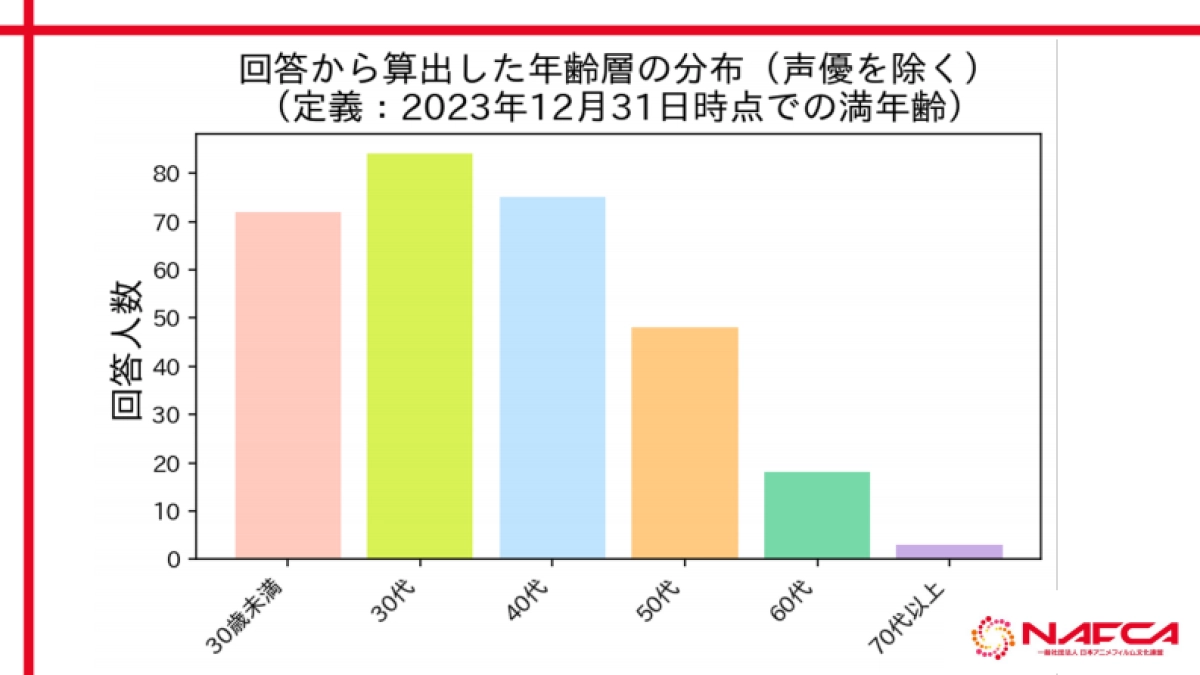 NAFCA：2024年日本动漫行业从业者调查_第2页