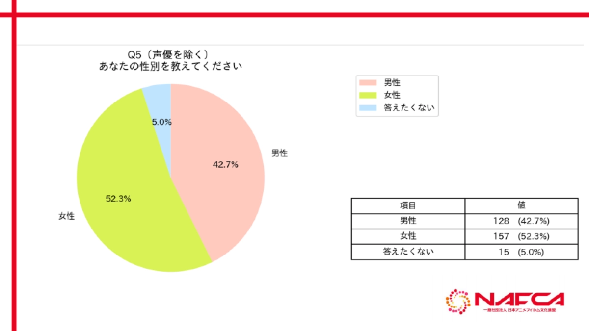 NAFCA：2024年日本动漫行业从业者调查_第3页