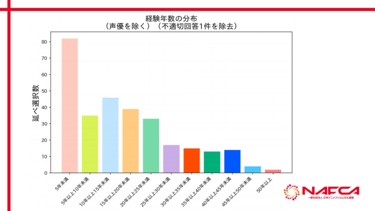 NAFCA：2024年日本动漫行业从业者调查_第4页