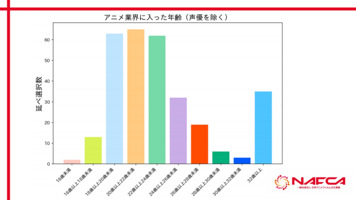 NAFCA：2024年日本动漫行业从业者调查_第5页
