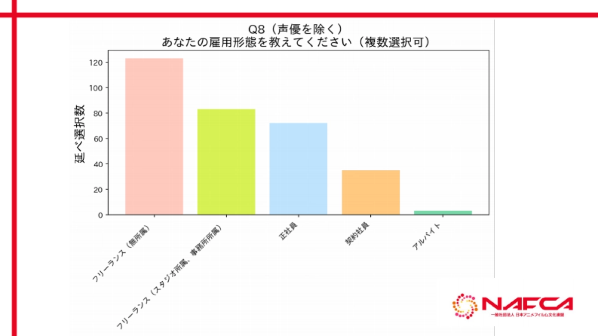 NAFCA：2024年日本动漫行业从业者调查_第7页