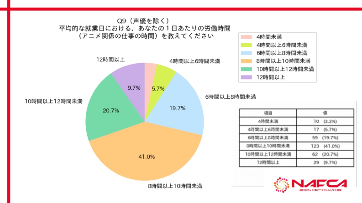 NAFCA：2024年日本动漫行业从业者调查_第8页