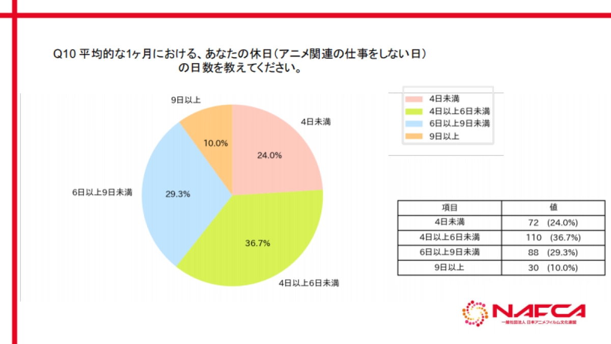 NAFCA：2024年日本动漫行业从业者调查_第9页
