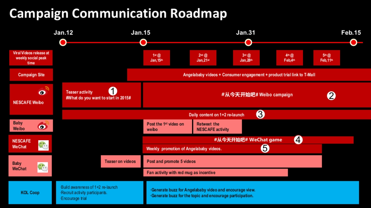 Nescafe + Relaunch social amplification plan_第2页