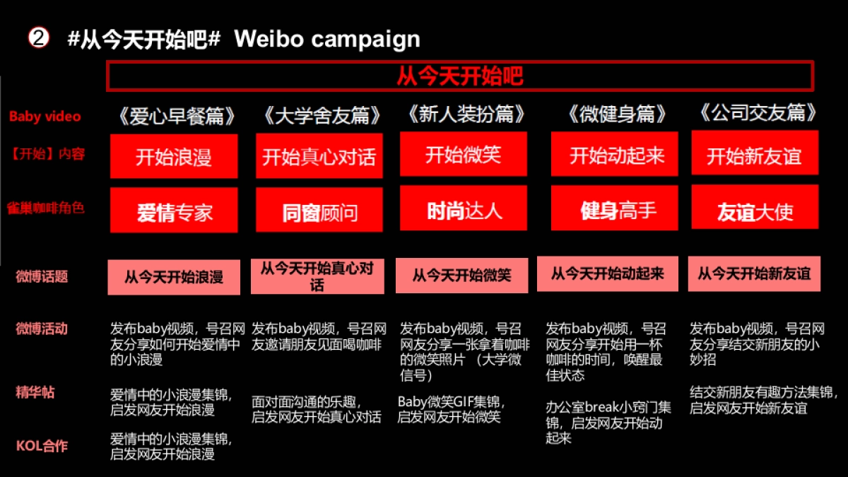 Nescafe + Relaunch social amplification plan_第4页