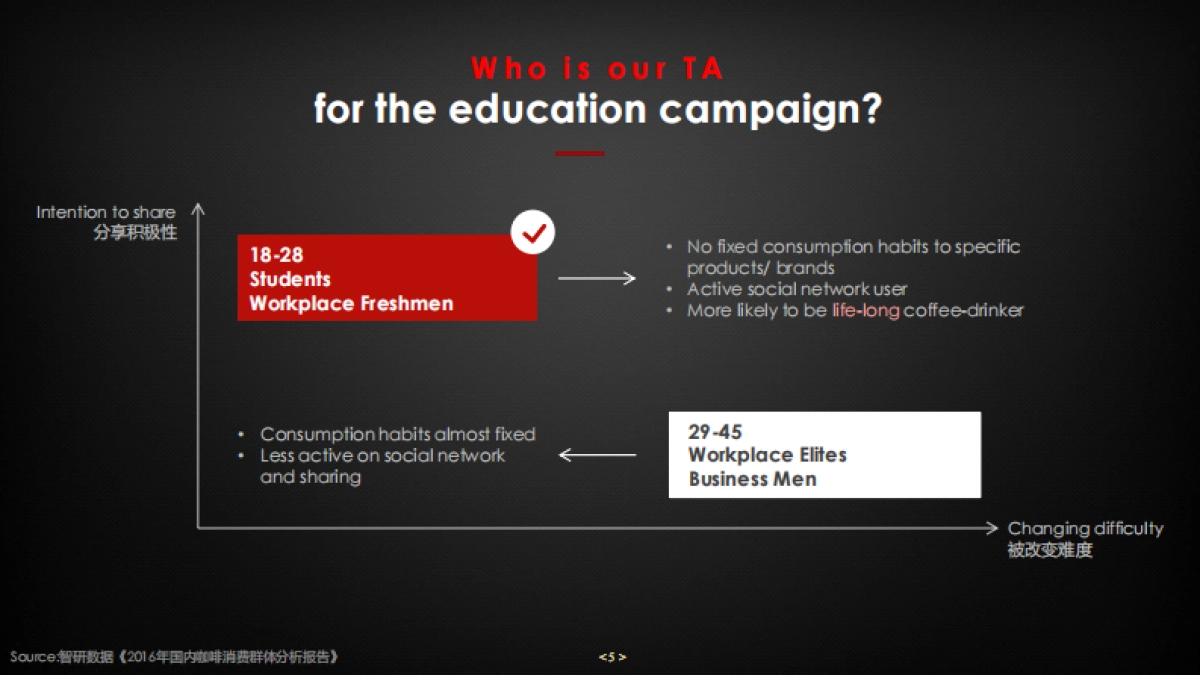 Nestle Coffee Education Campaign_第5页