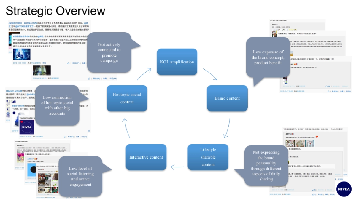 NIVEA SOCIAL  STRATEGY_第9页