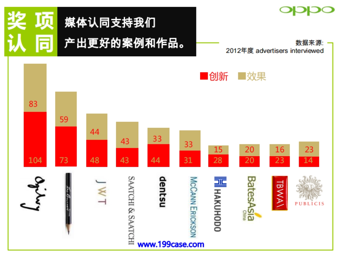 OPPO Find 5互联网媒介代理服务商应标方案-奥美-137P_第9页