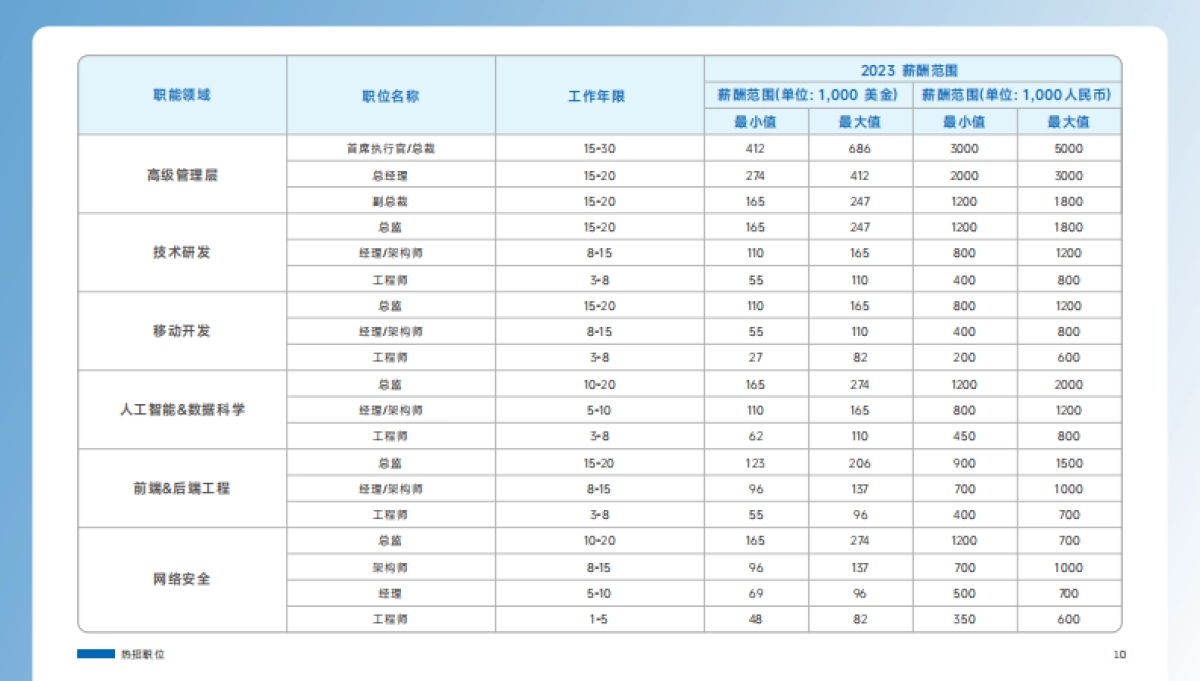 RGF：薪酬观察2023：中国大陆篇_第10页