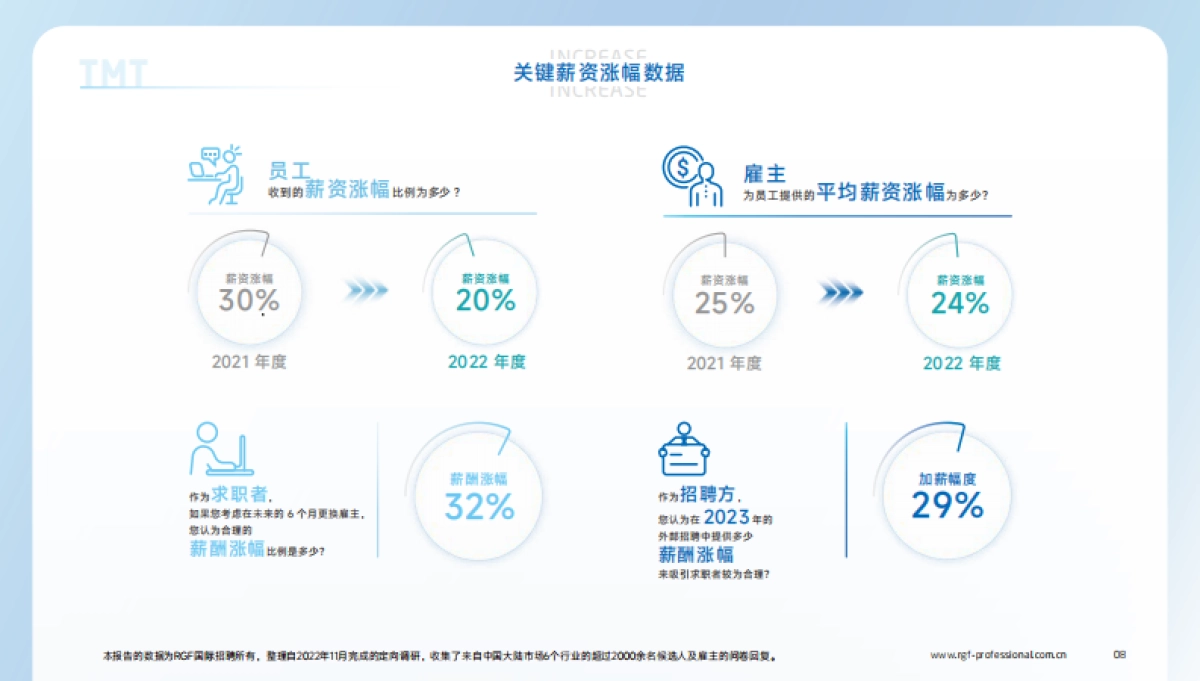 RGF：薪酬观察2023：中国大陆篇_第8页