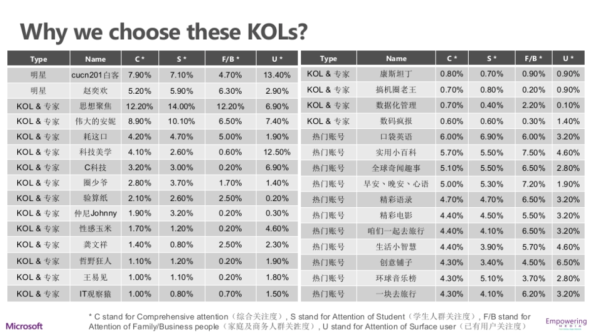 Surface笔记本电脑 promotion KOL CNV_第7页