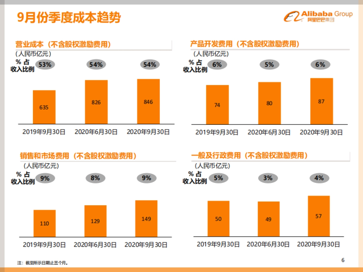 阿里巴巴集团2020年9月份季度业绩_第6页