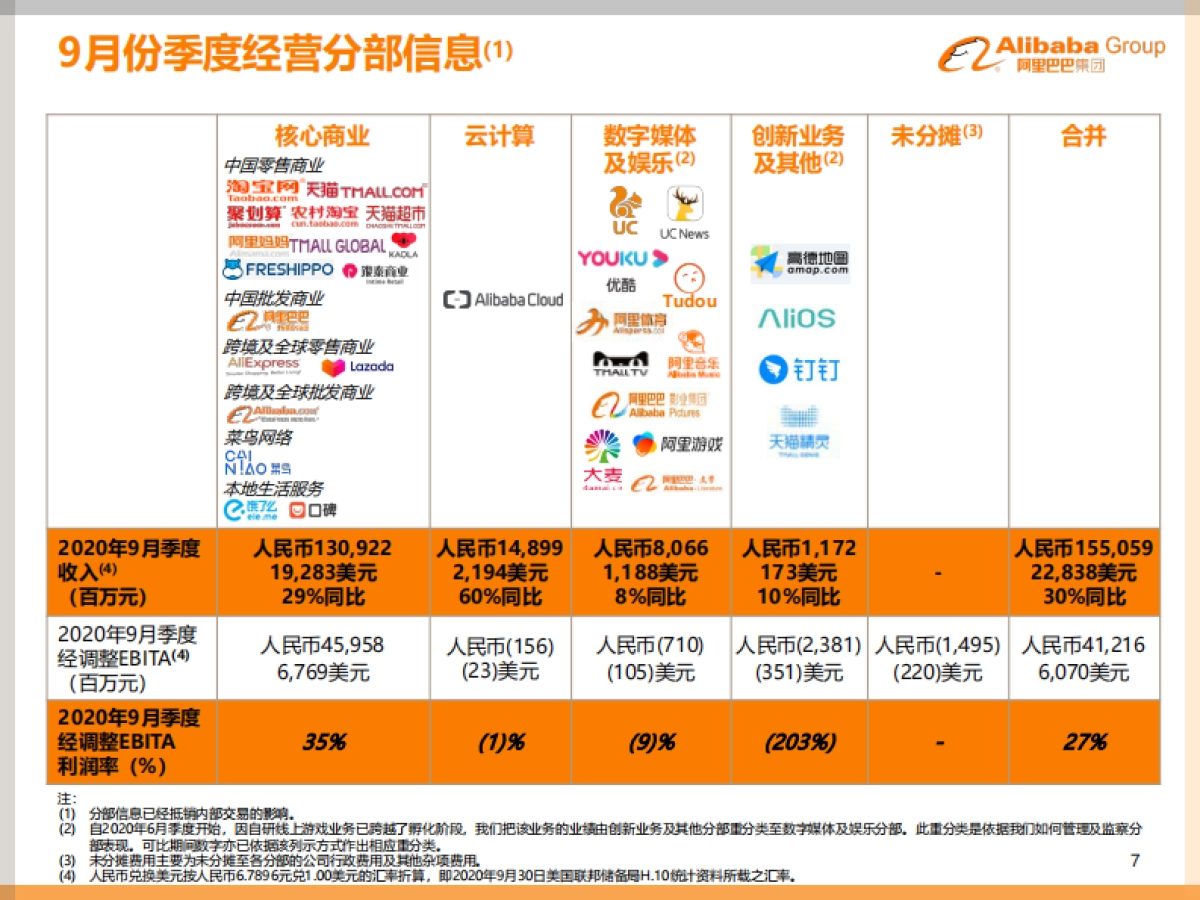 阿里巴巴集团2020年9月份季度业绩_第7页