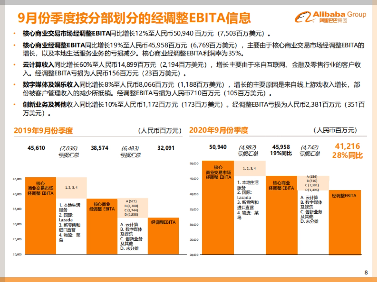 阿里巴巴集团2020年9月份季度业绩_第8页