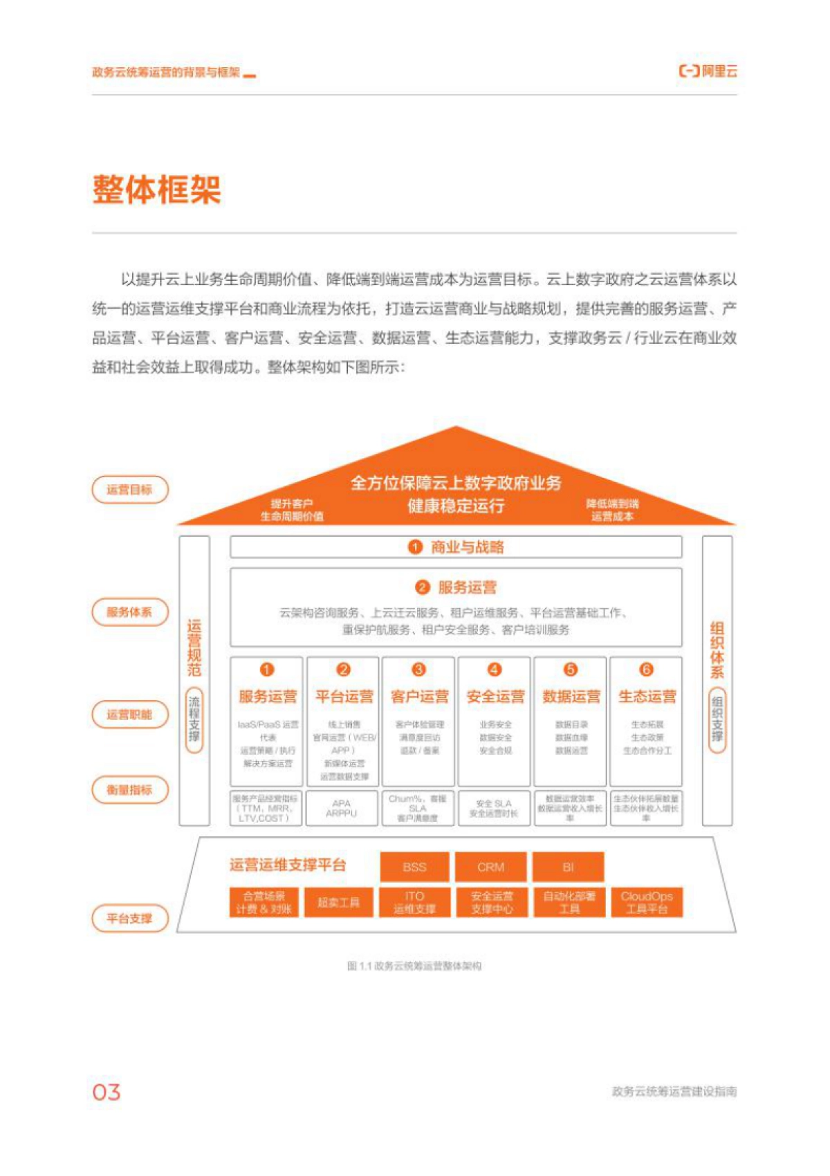 阿里云:云上数字政府之:政务云统筹运营建设指南_第7页