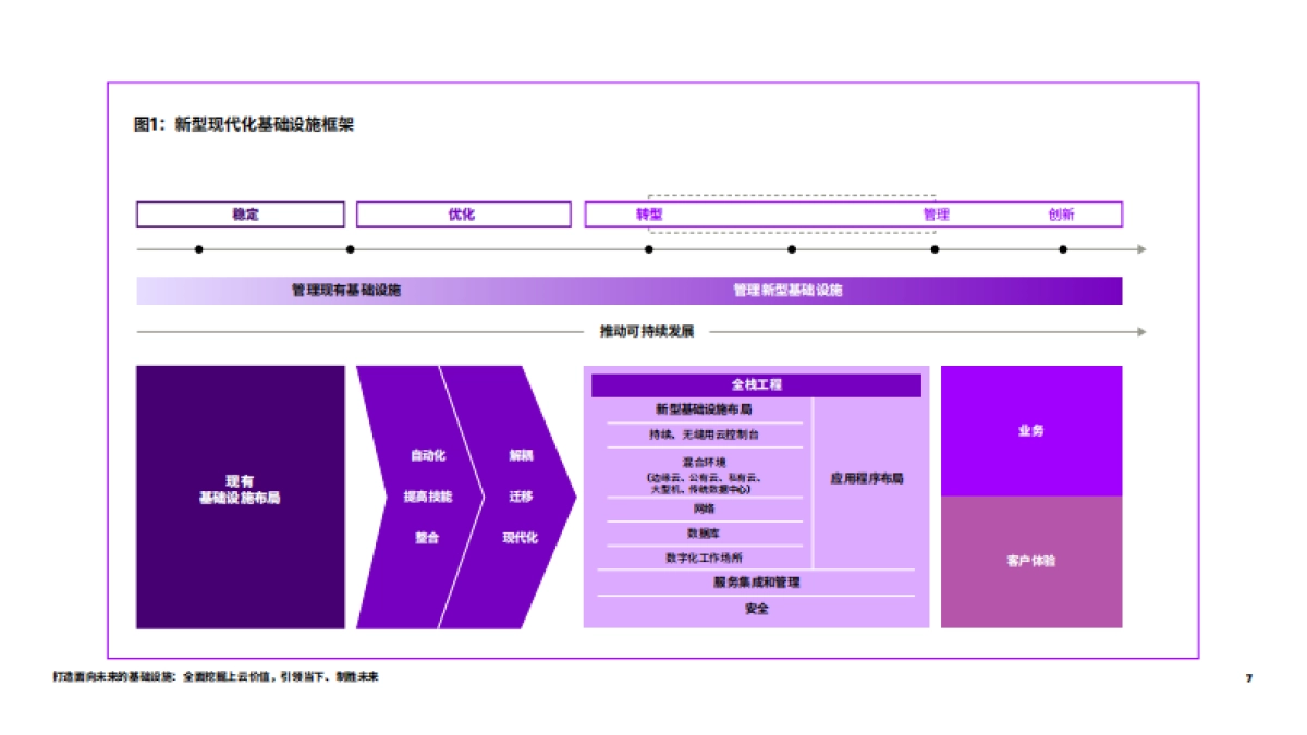 埃森哲：打造面向未来的基础设施_第7页