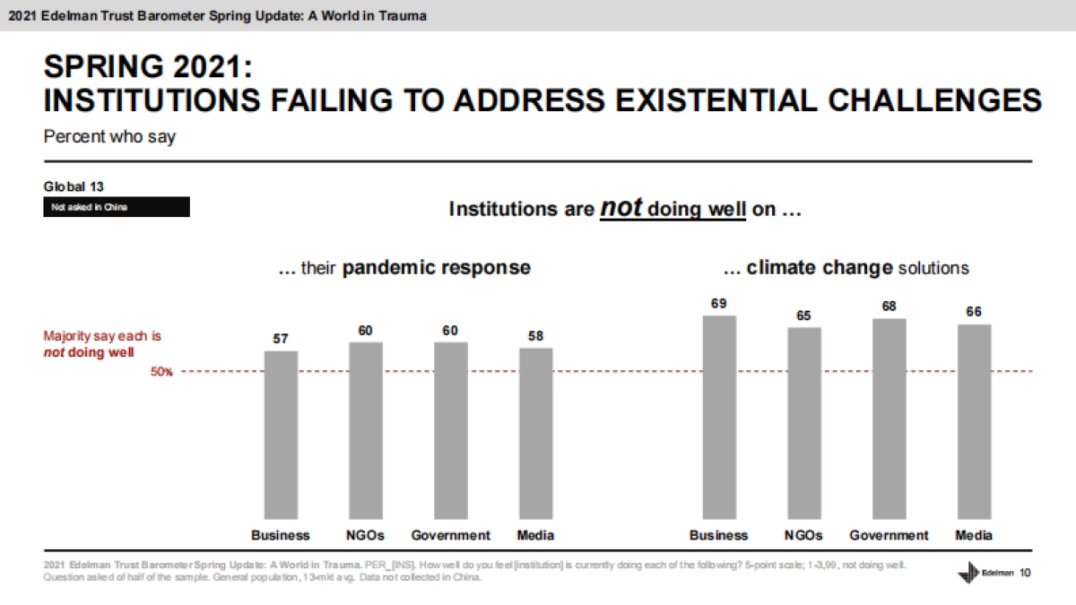 艾德曼信任晴雨表:2022全球政府信任度排行榜,中国继续稳居榜首(英)-Edelman-72页_第10页