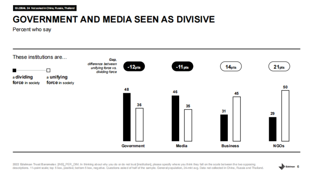 艾德曼信任晴雨表:2022全球政府信任度排行榜,中国继续稳居榜首(英)-Edelman-72页_第6页
