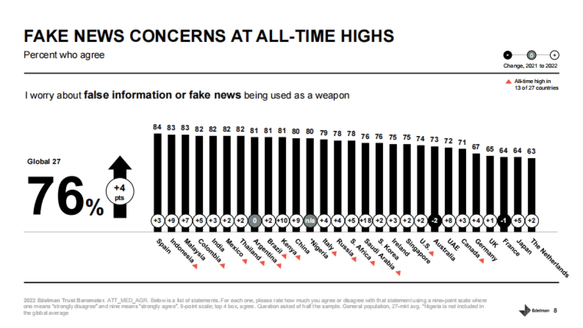艾德曼信任晴雨表:2022全球政府信任度排行榜,中国继续稳居榜首(英)-Edelman-72页_第8页